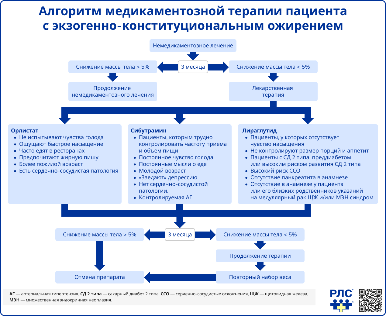Алгоритм медикаментозной терапии пациента с экзогенно-конституциональным ожирением